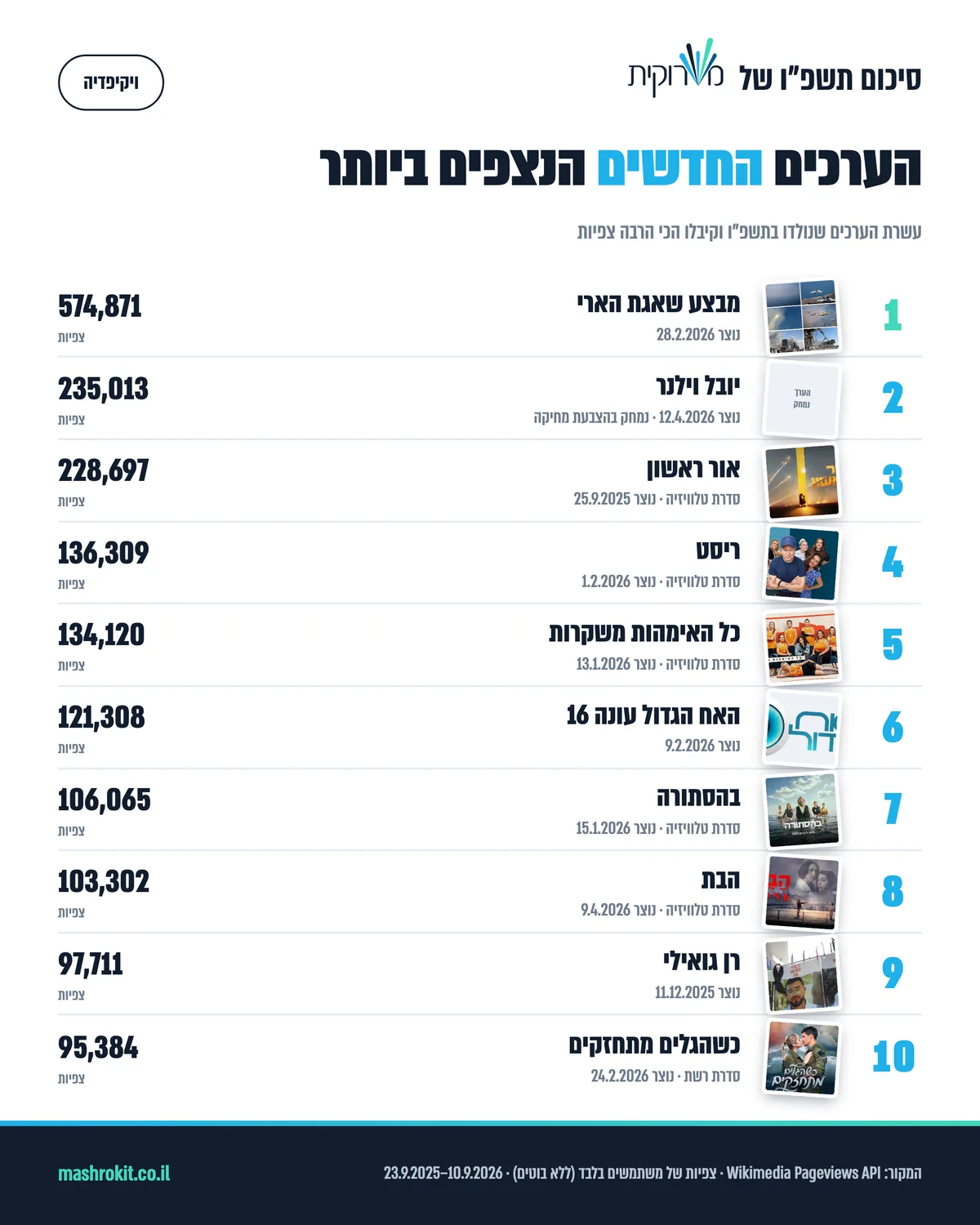 עשרת הערכים שנוצרו בתשפ״ו וקיבלו הכי הרבה צפיות: שבעה מהם סדרות טלוויזיה