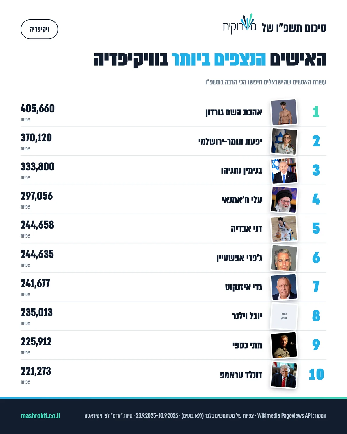 עשרת האישים הנצפים ביותר בוויקיפדיה העברית בתשפ״ו: אהבת השם גורדון ראשון עם 405,660 צפיות