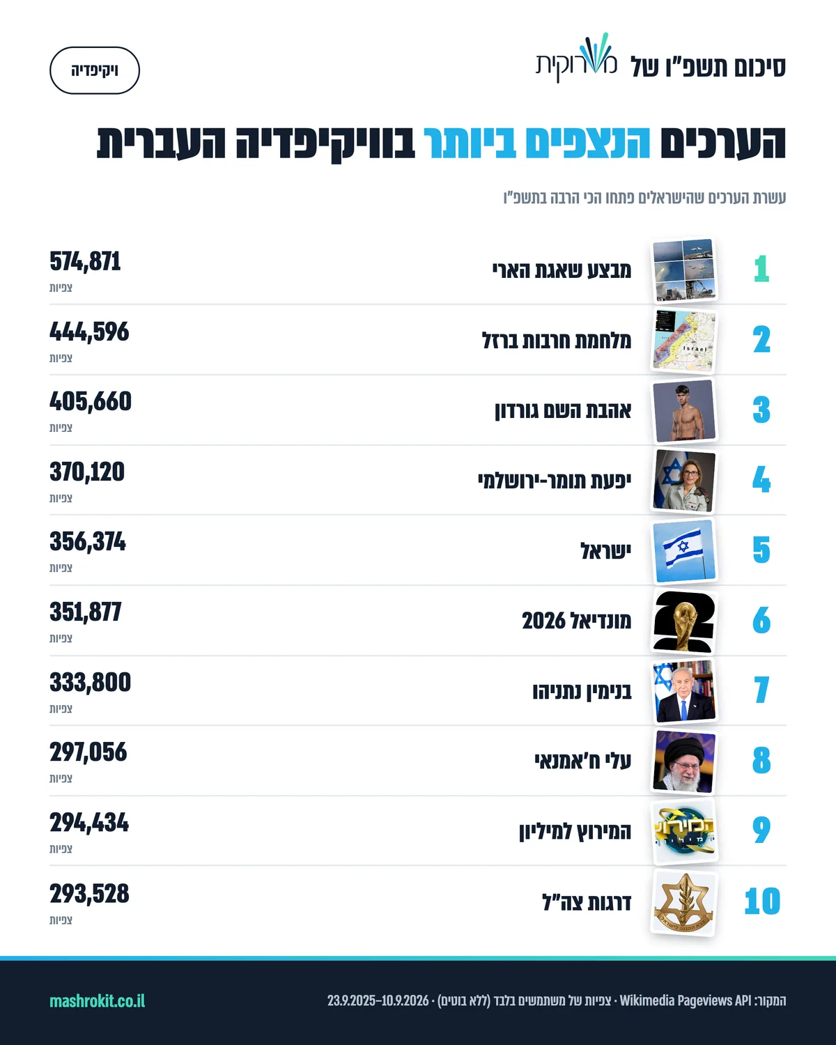 עשרת הערכים הנצפים ביותר בוויקיפדיה העברית בתשפ״ו: מבצע שאגת הארי במקום הראשון עם 574,871 צפיות