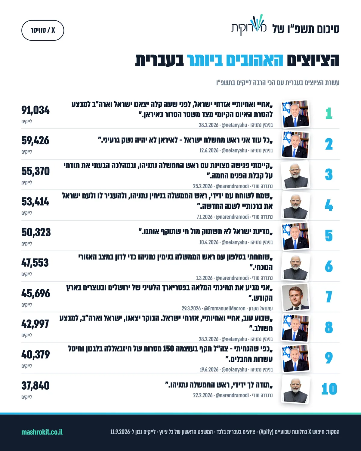 עשרת הציוצים בעברית עם הכי הרבה לייקים בתשפ״ו: נתניהו, מודי ומקרון בלבד