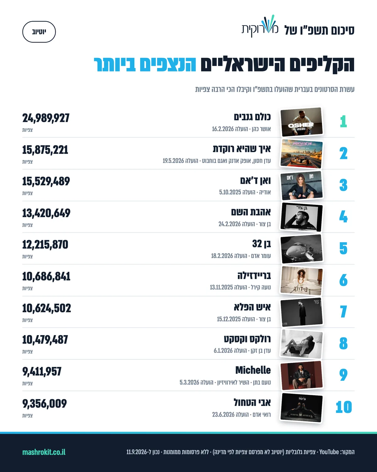 עשרת הקליפים הישראליים הנצפים ביותר ביוטיוב שהועלו בתשפ״ו: אושר כהן ראשון עם כמעט 25 מיליון צפיות