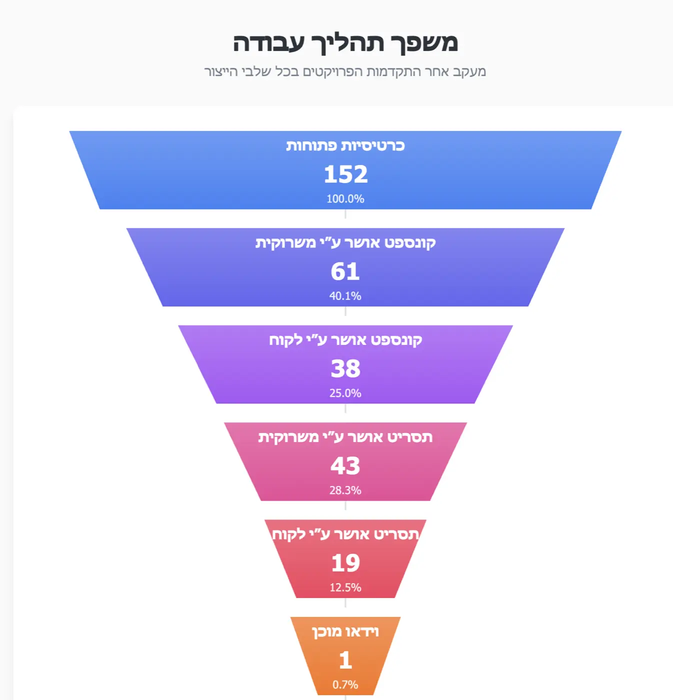 מערך הדיגיטל הלאומי — ייעול תהליכי הפקת וידאו וניהול ניו-מדיה עבור הגוף שמוביל את החדשנות הממשלתית.