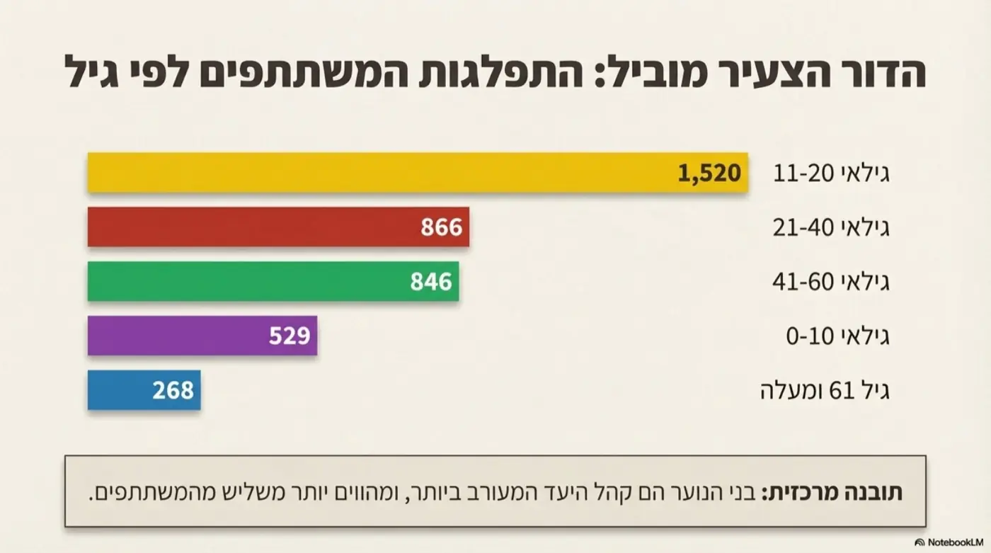 תלמוד ישראלי — יצירת ערוץ דיגיטלי ישיר ומדיד ללומדים באמצעות בוט חידונים בוואטסאפ, שהביא להשתתפות של למעלה מ-10,000 ילדים ומבוגרים.