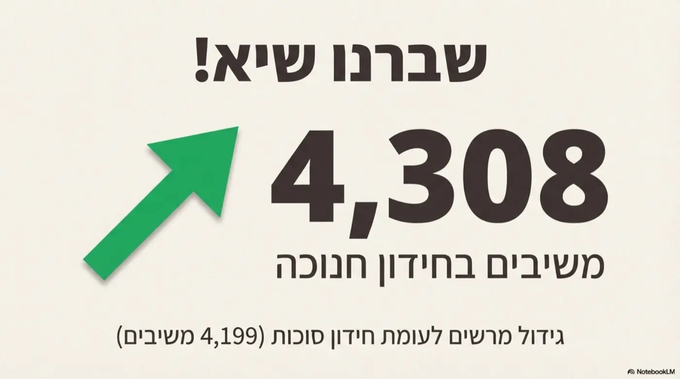 תלמוד ישראלי — יצירת ערוץ דיגיטלי ישיר ומדיד ללומדים באמצעות בוט חידונים בוואטסאפ, שהביא להשתתפות של למעלה מ-10,000 ילדים ומבוגרים.